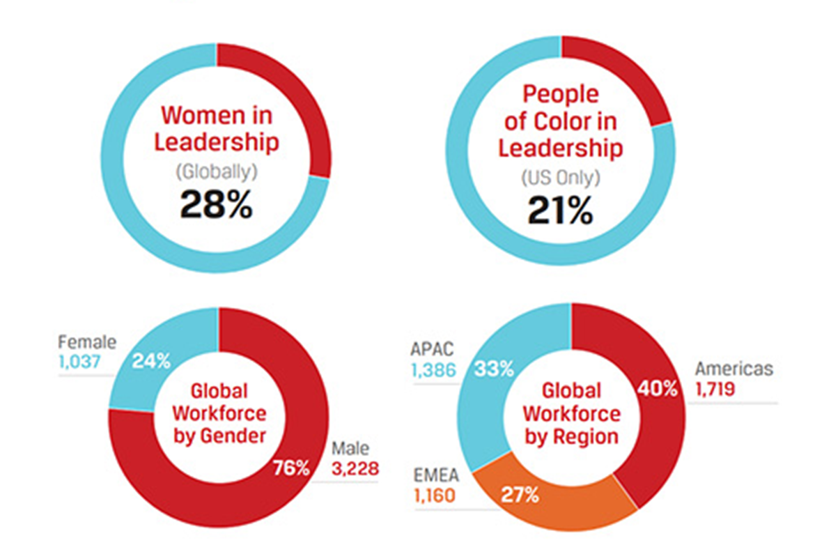 diversity metrics